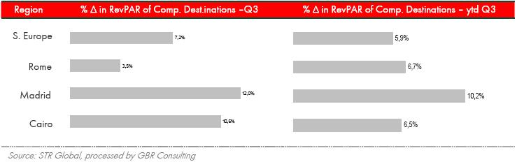 Q3 RevPAR International